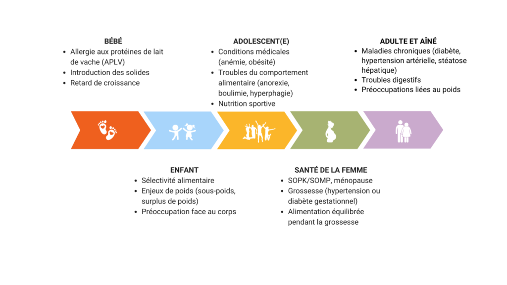 Pourquoi consulter en nutrition?